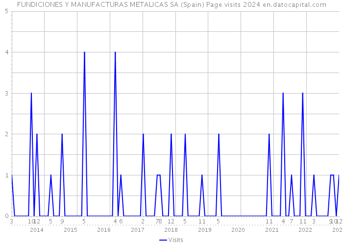 FUNDICIONES Y MANUFACTURAS METALICAS SA (Spain) Page visits 2024 