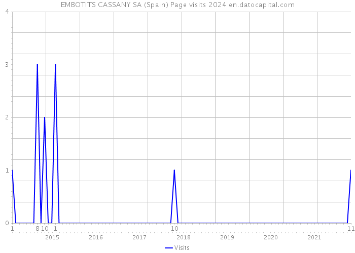 EMBOTITS CASSANY SA (Spain) Page visits 2024 