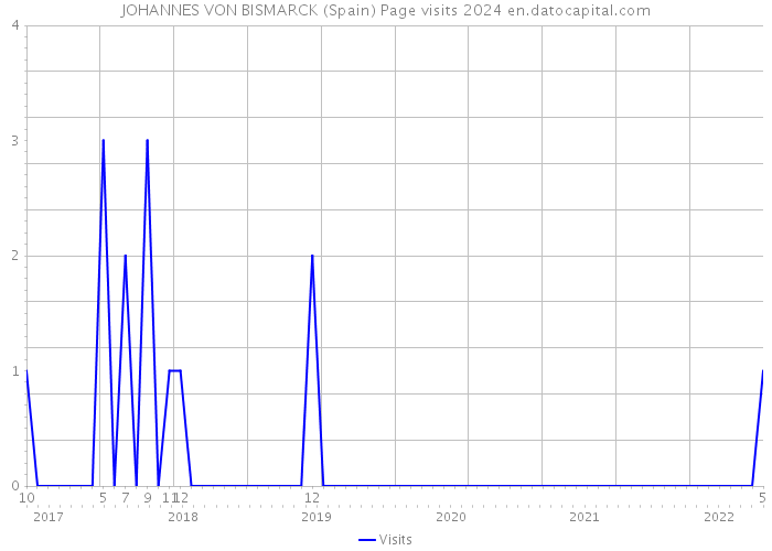 JOHANNES VON BISMARCK (Spain) Page visits 2024 