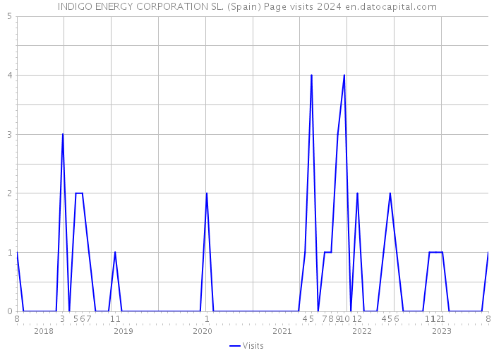 INDIGO ENERGY CORPORATION SL. (Spain) Page visits 2024 