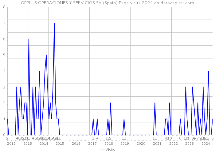 OPPLUS OPERACIONES Y SERVICIOS SA (Spain) Page visits 2024 