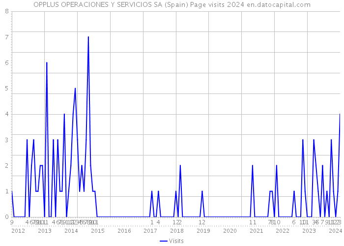 OPPLUS OPERACIONES Y SERVICIOS SA (Spain) Page visits 2024 