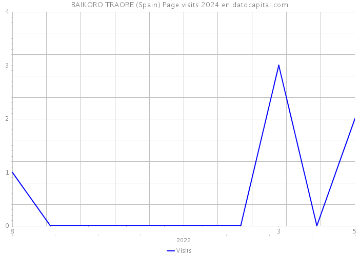 BAIKORO TRAORE (Spain) Page visits 2024 