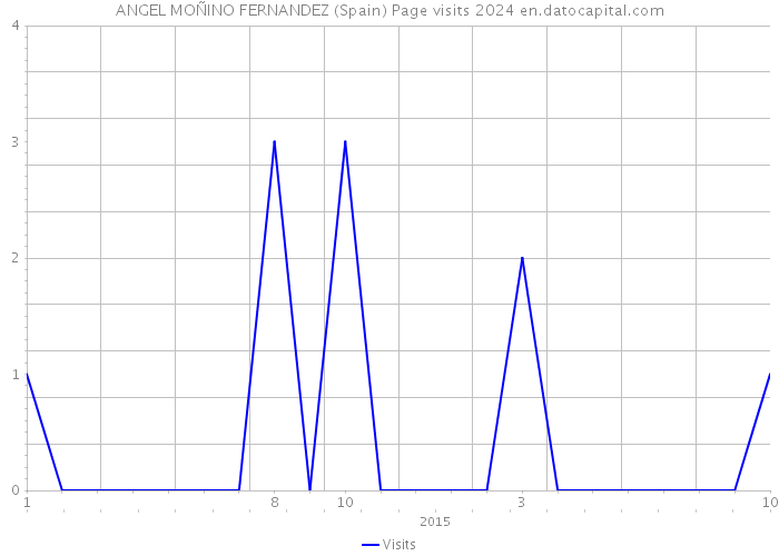 ANGEL MOÑINO FERNANDEZ (Spain) Page visits 2024 