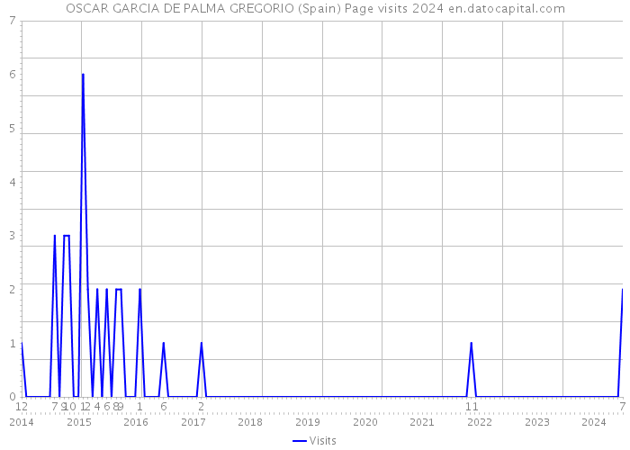 OSCAR GARCIA DE PALMA GREGORIO (Spain) Page visits 2024 