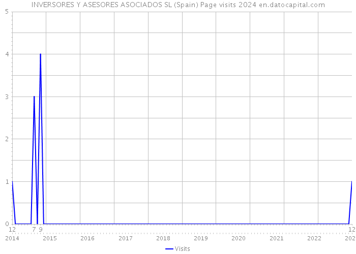 INVERSORES Y ASESORES ASOCIADOS SL (Spain) Page visits 2024 