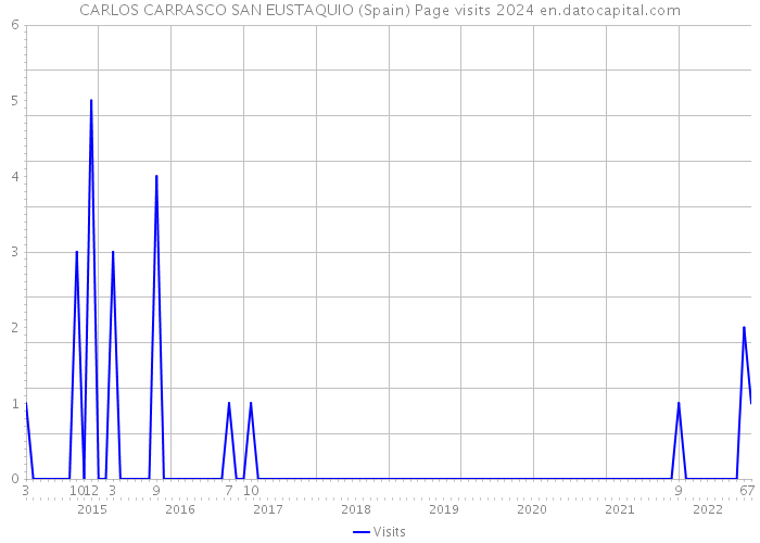 CARLOS CARRASCO SAN EUSTAQUIO (Spain) Page visits 2024 