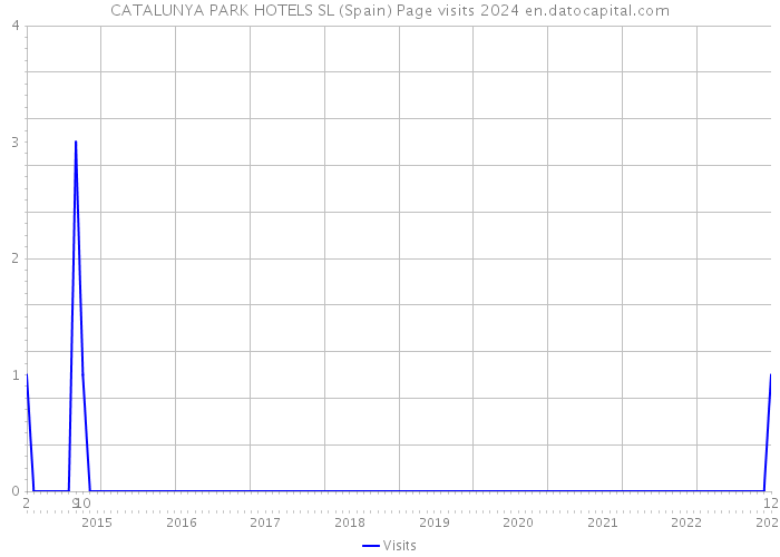 CATALUNYA PARK HOTELS SL (Spain) Page visits 2024 