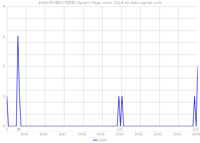 JUAN RIVERO FERRI (Spain) Page visits 2024 