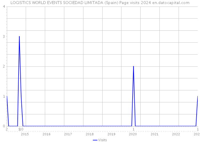 LOGISTICS WORLD EVENTS SOCIEDAD LIMITADA (Spain) Page visits 2024 