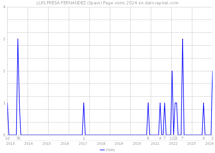 LUIS PRESA FERNANDEZ (Spain) Page visits 2024 