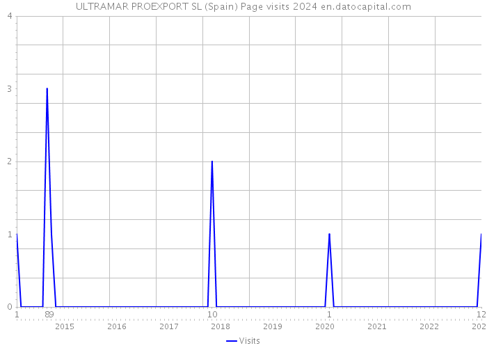 ULTRAMAR PROEXPORT SL (Spain) Page visits 2024 