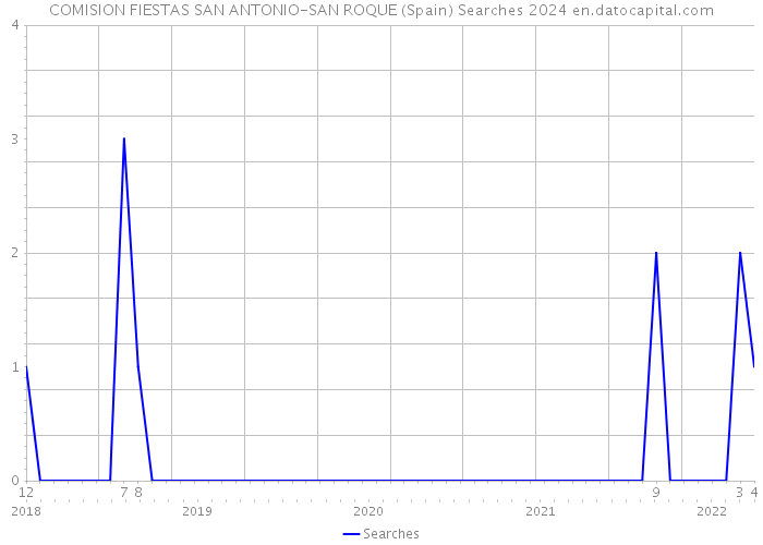 COMISION FIESTAS SAN ANTONIO-SAN ROQUE (Spain) Searches 2024 