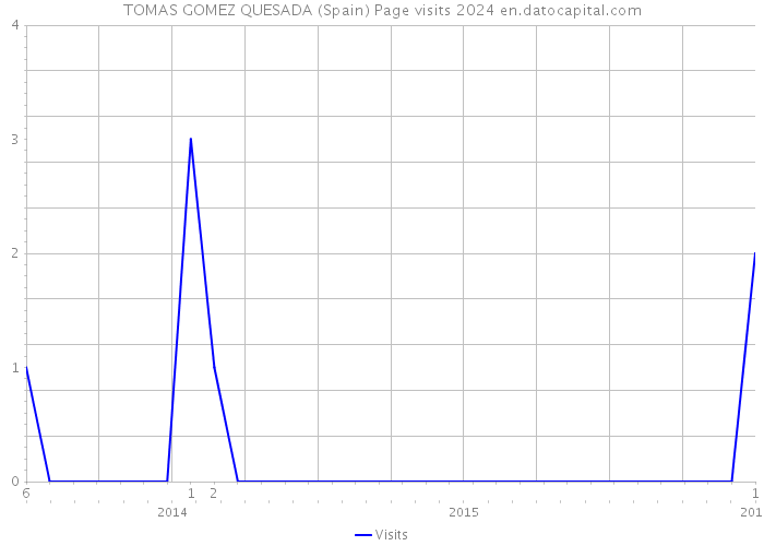 TOMAS GOMEZ QUESADA (Spain) Page visits 2024 