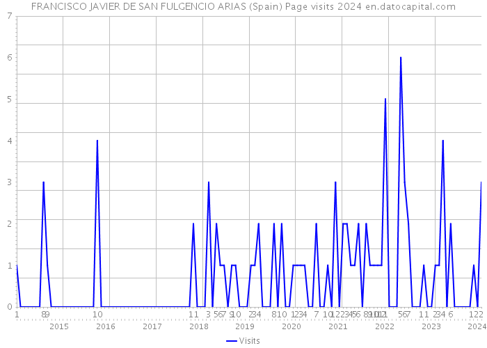 FRANCISCO JAVIER DE SAN FULGENCIO ARIAS (Spain) Page visits 2024 