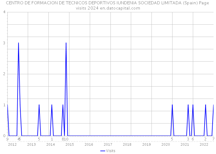 CENTRO DE FORMACION DE TECNICOS DEPORTIVOS IUNDENIA SOCIEDAD LIMITADA (Spain) Page visits 2024 