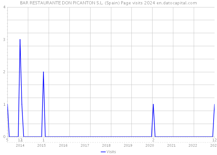 BAR RESTAURANTE DON PICANTON S.L. (Spain) Page visits 2024 