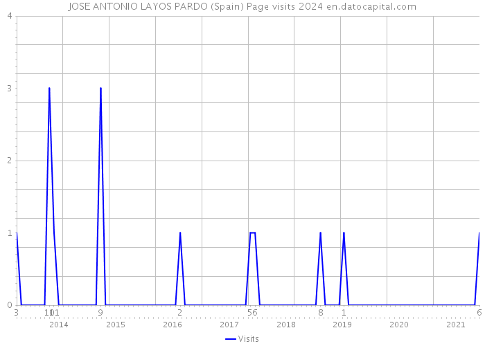 JOSE ANTONIO LAYOS PARDO (Spain) Page visits 2024 
