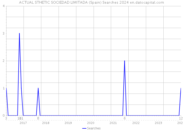 ACTUAL STHETIC SOCIEDAD LIMITADA (Spain) Searches 2024 