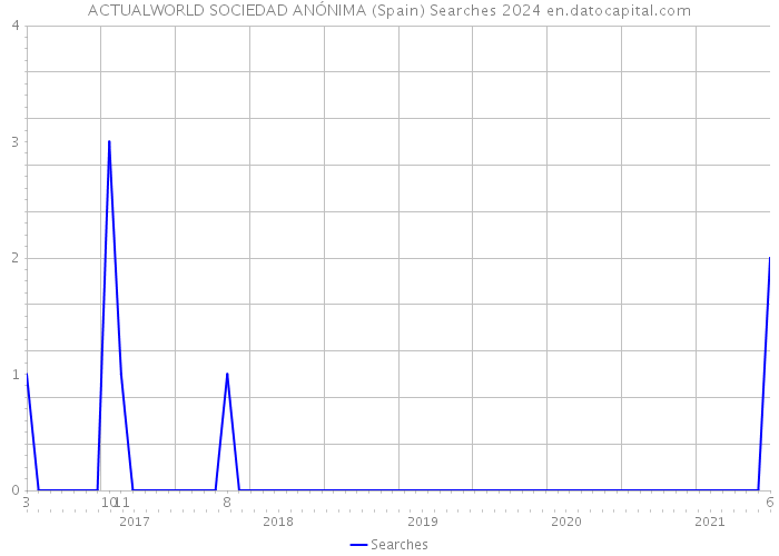 ACTUALWORLD SOCIEDAD ANÓNIMA (Spain) Searches 2024 