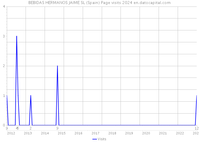 BEBIDAS HERMANOS JAIME SL (Spain) Page visits 2024 