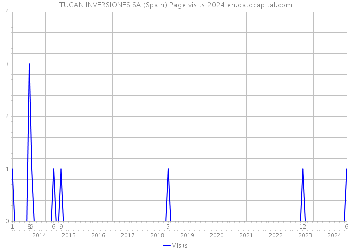TUCAN INVERSIONES SA (Spain) Page visits 2024 