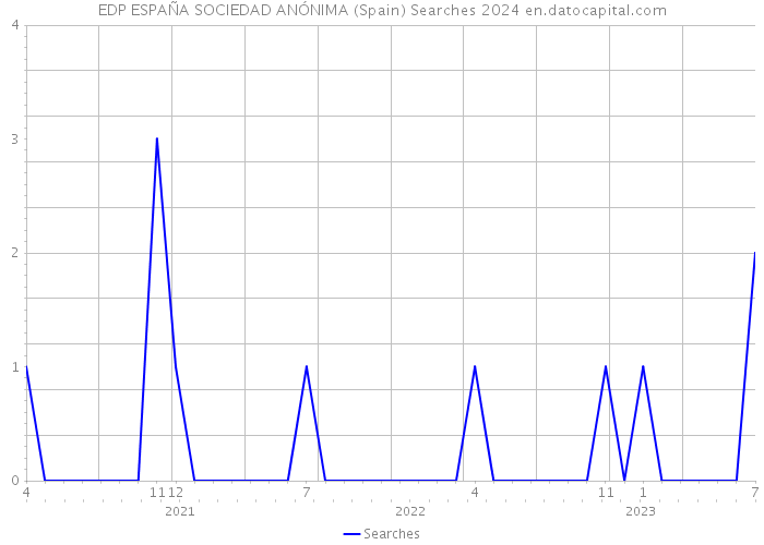 EDP ESPAÑA SOCIEDAD ANÓNIMA (Spain) Searches 2024 