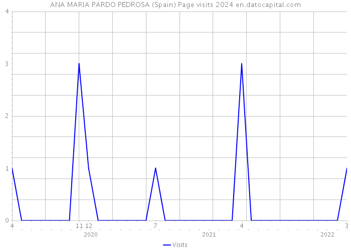 ANA MARIA PARDO PEDROSA (Spain) Page visits 2024 