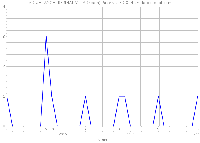MIGUEL ANGEL BERDIAL VILLA (Spain) Page visits 2024 