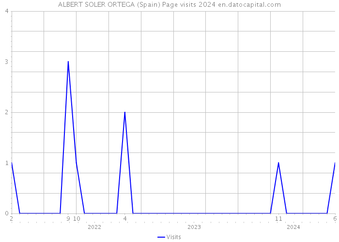 ALBERT SOLER ORTEGA (Spain) Page visits 2024 
