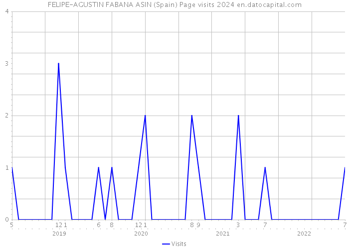 FELIPE-AGUSTIN FABANA ASIN (Spain) Page visits 2024 