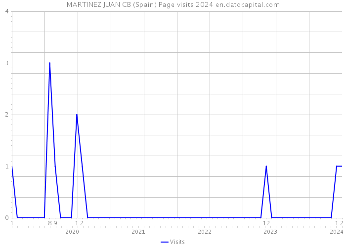 MARTINEZ JUAN CB (Spain) Page visits 2024 