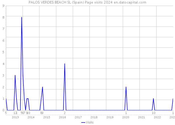 PALOS VERDES BEACH SL (Spain) Page visits 2024 