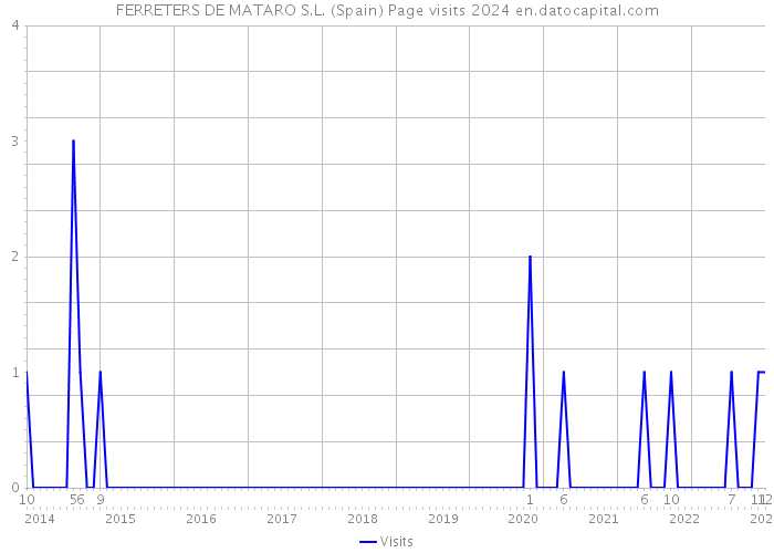 FERRETERS DE MATARO S.L. (Spain) Page visits 2024 