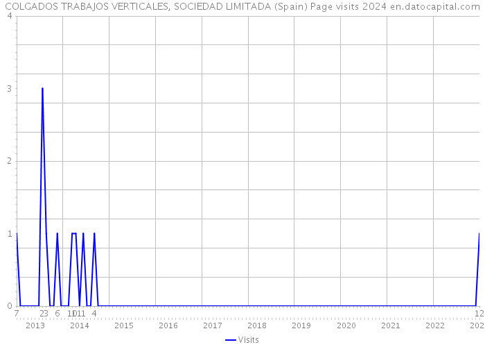 COLGADOS TRABAJOS VERTICALES, SOCIEDAD LIMITADA (Spain) Page visits 2024 