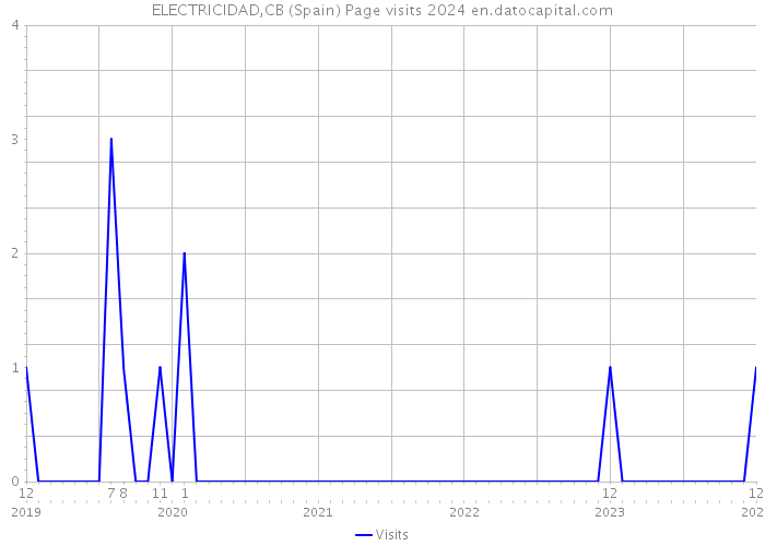 ELECTRICIDAD,CB (Spain) Page visits 2024 