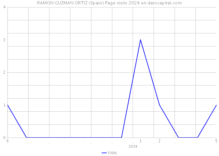 RAMON GUZMAN ORTIZ (Spain) Page visits 2024 