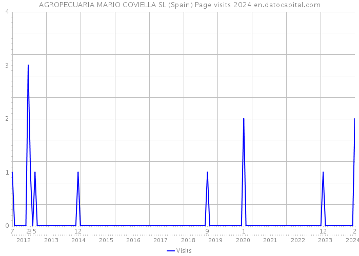AGROPECUARIA MARIO COVIELLA SL (Spain) Page visits 2024 