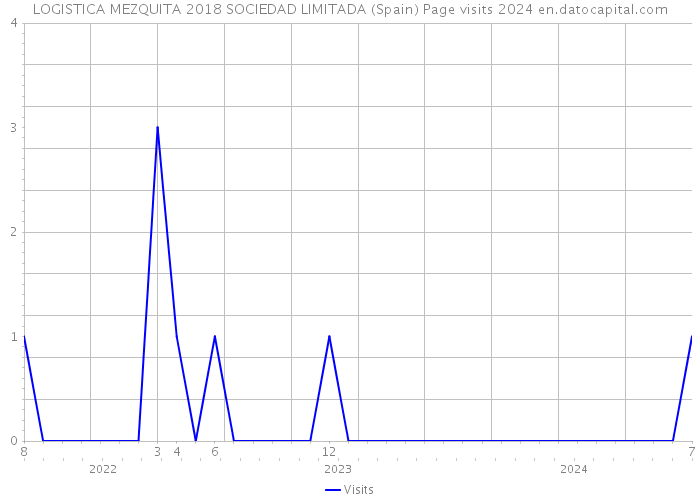 LOGISTICA MEZQUITA 2018 SOCIEDAD LIMITADA (Spain) Page visits 2024 