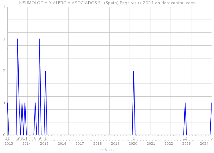 NEUMOLOGIA Y ALERGIA ASOCIADOS SL (Spain) Page visits 2024 