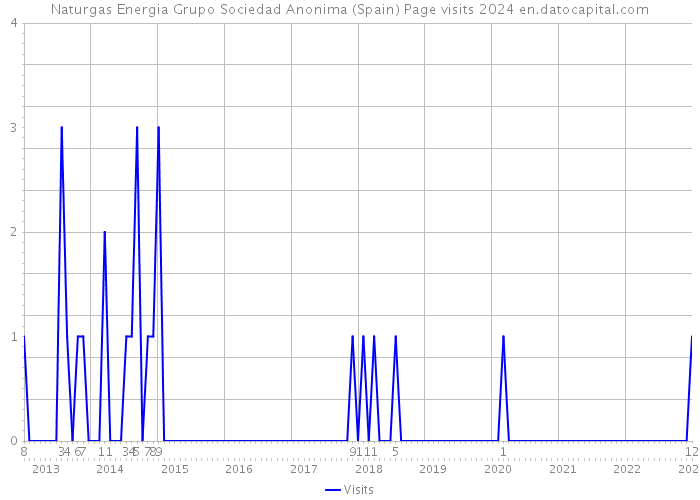 Naturgas Energia Grupo Sociedad Anonima (Spain) Page visits 2024 