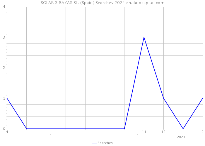 SOLAR 3 RAYAS SL. (Spain) Searches 2024 