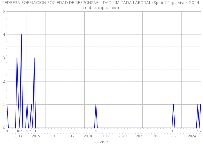 PEDRERA FORMACION SOCIEDAD DE RESPONSABILIDAD LIMITADA LABORAL (Spain) Page visits 2024 
