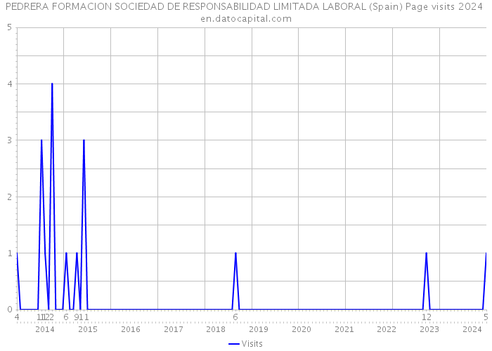 PEDRERA FORMACION SOCIEDAD DE RESPONSABILIDAD LIMITADA LABORAL (Spain) Page visits 2024 