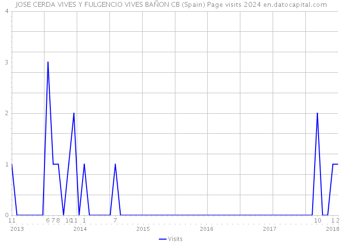 JOSE CERDA VIVES Y FULGENCIO VIVES BAÑON CB (Spain) Page visits 2024 