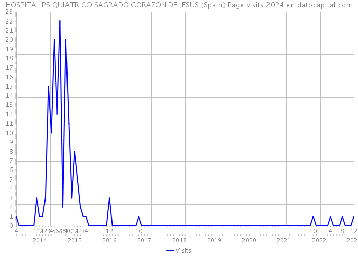 HOSPITAL PSIQUIATRICO SAGRADO CORAZON DE JESUS (Spain) Page visits 2024 
