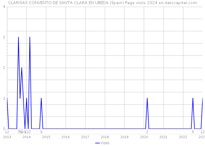 CLARISAS CONVENTO DE SANTA CLARA EN UBEDA (Spain) Page visits 2024 