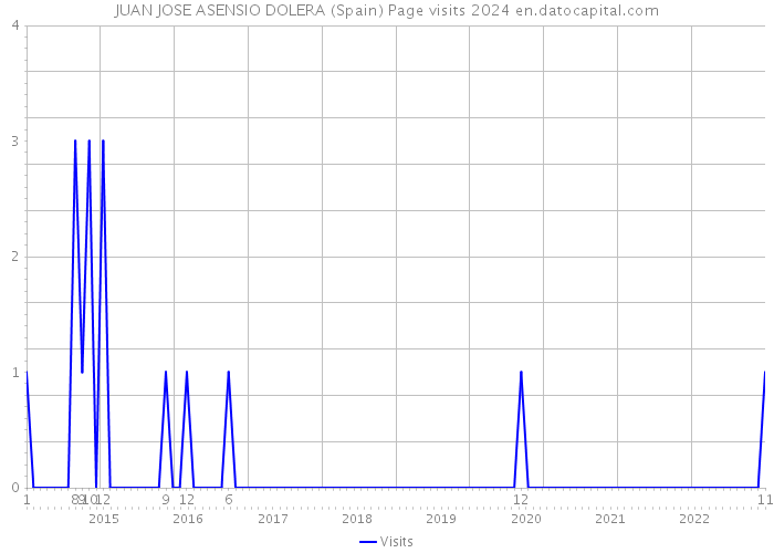 JUAN JOSE ASENSIO DOLERA (Spain) Page visits 2024 