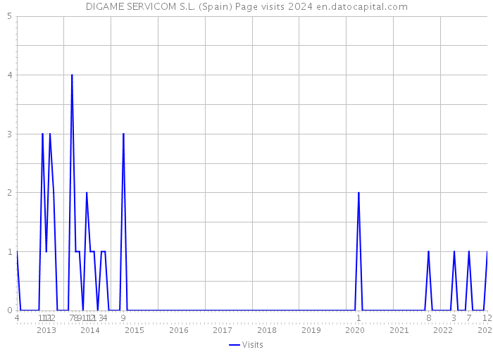 DIGAME SERVICOM S.L. (Spain) Page visits 2024 