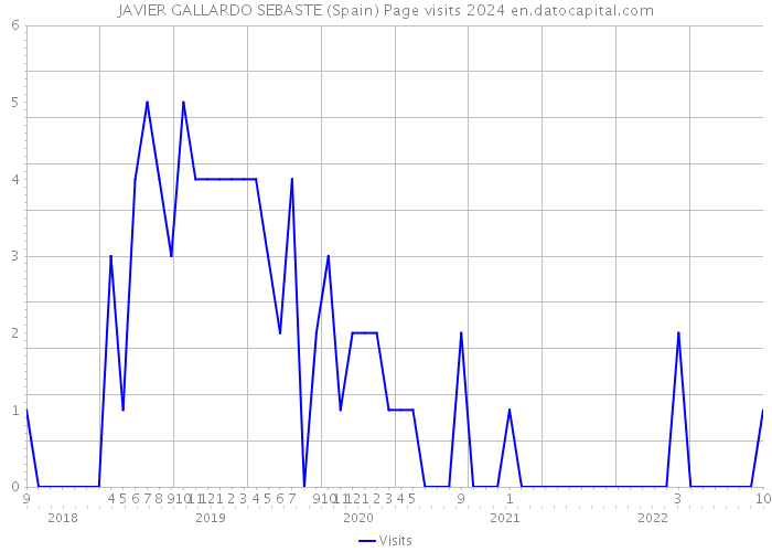 JAVIER GALLARDO SEBASTE (Spain) Page visits 2024 